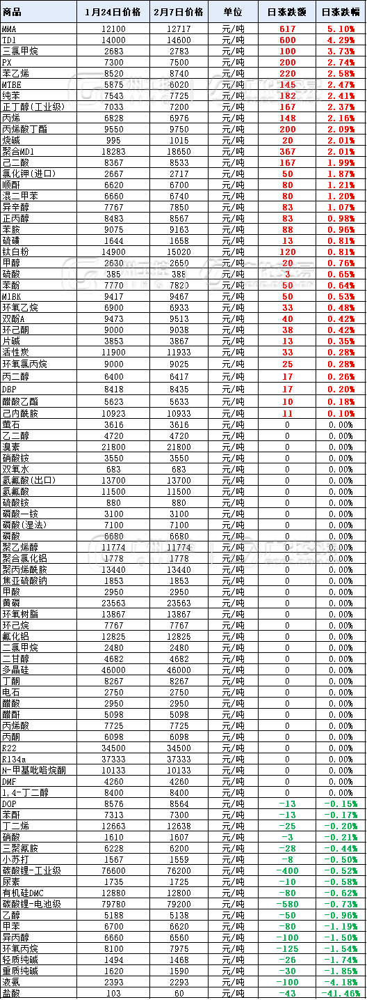 yd10008云顶电子游戏股份资讯｜暴涨2000元/吨！年后第一波涨价潮，35种化工原料开涨！